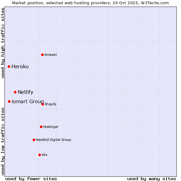 Market position of Netlify vs. iomart Group vs. Heroku