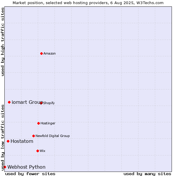 Market position of iomart Group vs. Hostatom vs. Webhost Python