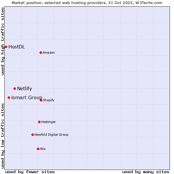 Market position of Netlify vs. iomart Group vs. HostDL