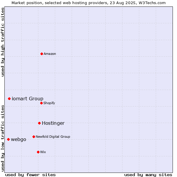 Market position of Hostinger vs. iomart Group vs. webgo
