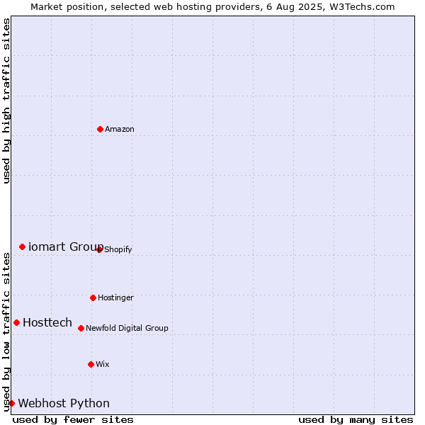 Market position of iomart Group vs. Hosttech vs. Webhost Python