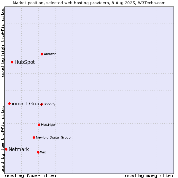 Market position of HubSpot vs. iomart Group vs. Netmark