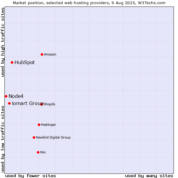 Market position of HubSpot vs. iomart Group vs. Node4