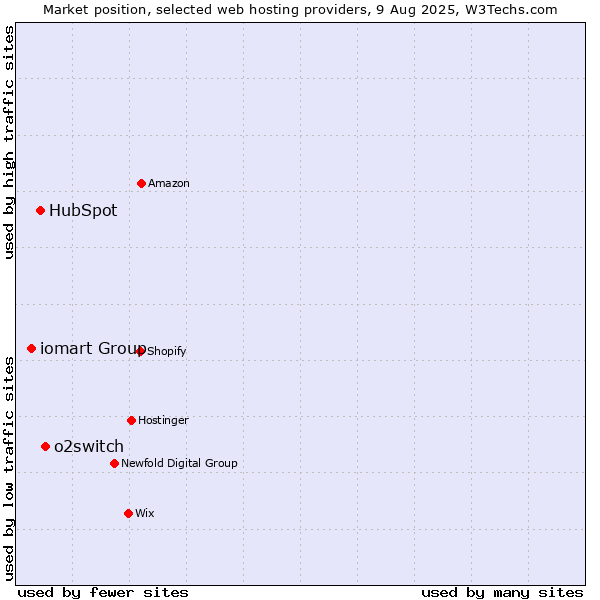 Market position of o2switch vs. HubSpot vs. iomart Group