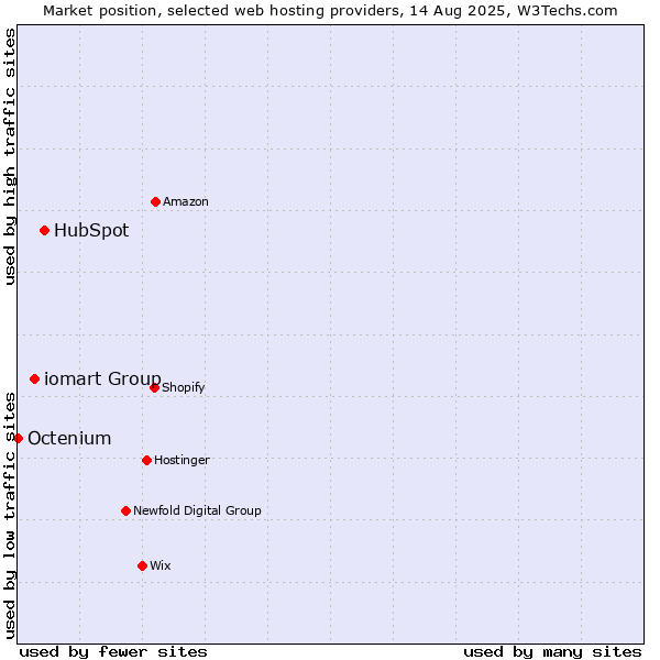 Market position of HubSpot vs. iomart Group vs. Octenium