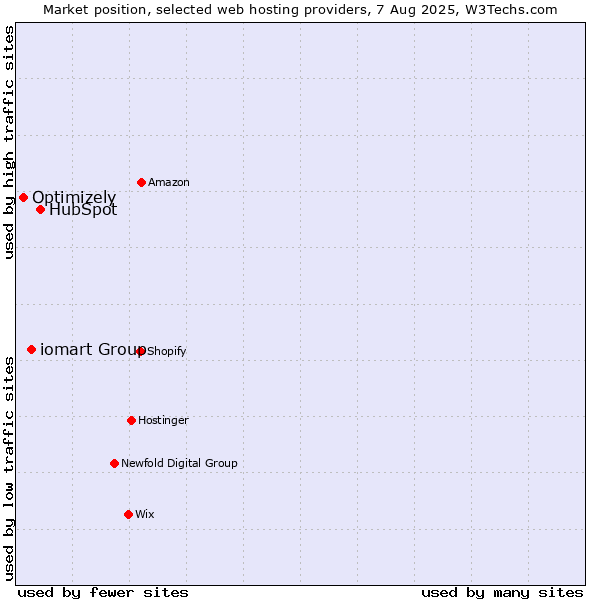Market position of HubSpot vs. iomart Group vs. Optimizely