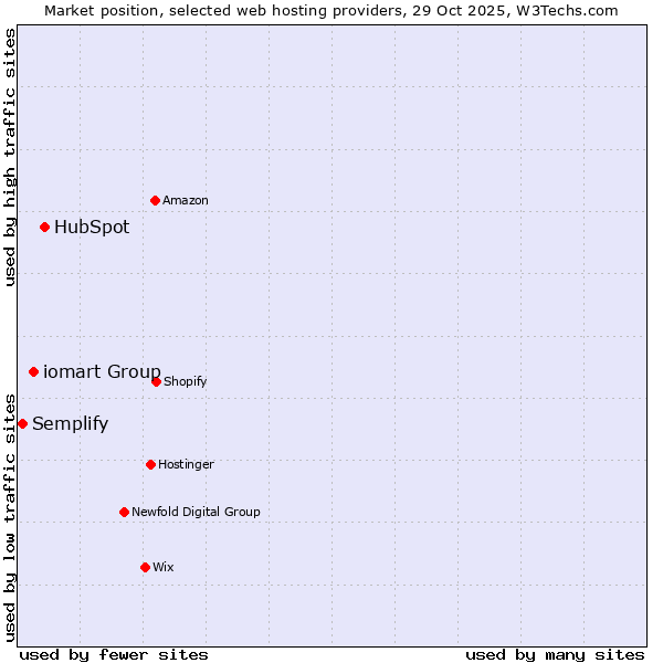 Market position of HubSpot vs. iomart Group vs. Semplify