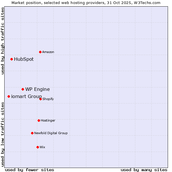 Market position of WP Engine vs. HubSpot vs. iomart Group