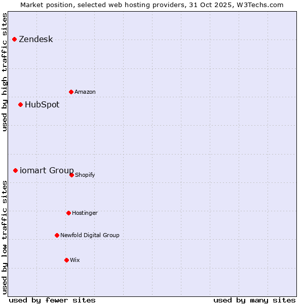 Market position of HubSpot vs. iomart Group vs. Zendesk