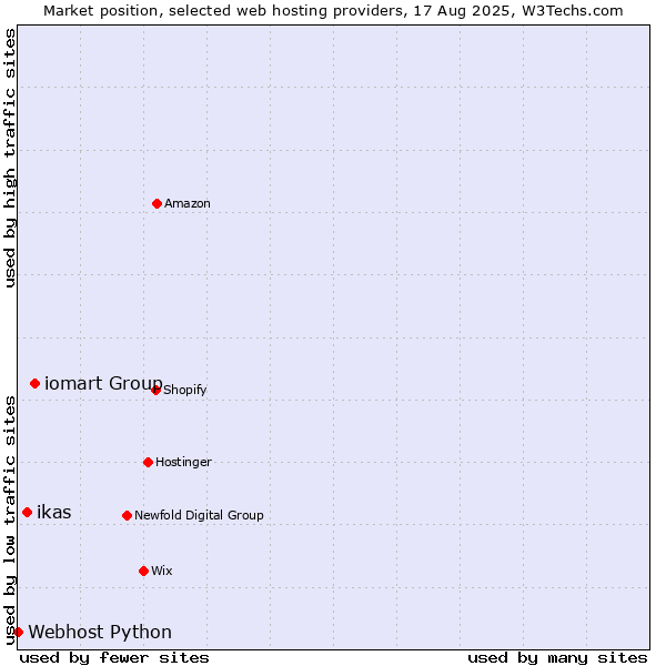 Market position of iomart Group vs. ikas vs. Webhost Python