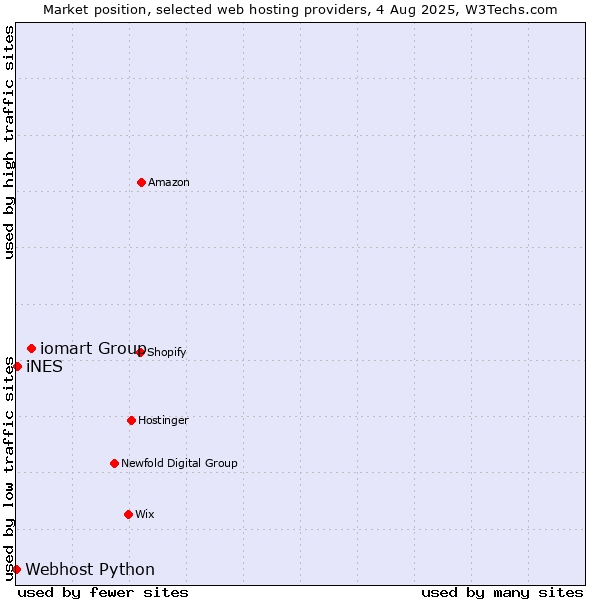 Market position of iomart Group vs. iNES vs. Webhost Python