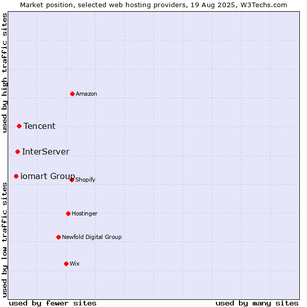 Market position of Tencent vs. InterServer vs. iomart Group
