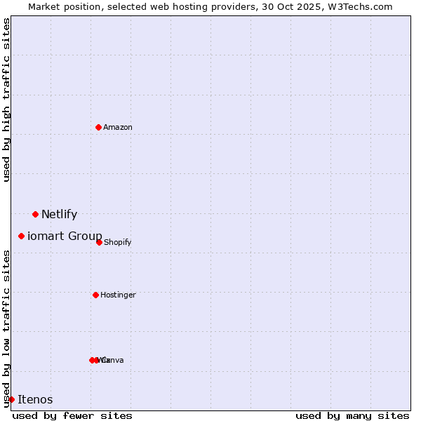 Market position of Netlify vs. iomart Group vs. Itenos