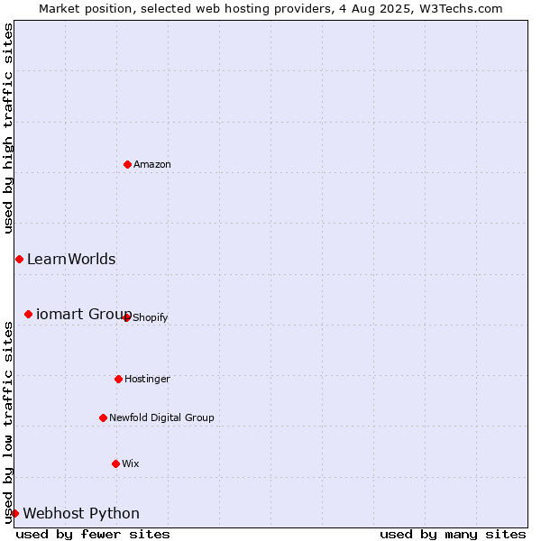 Market position of iomart Group vs. LearnWorlds vs. Webhost Python
