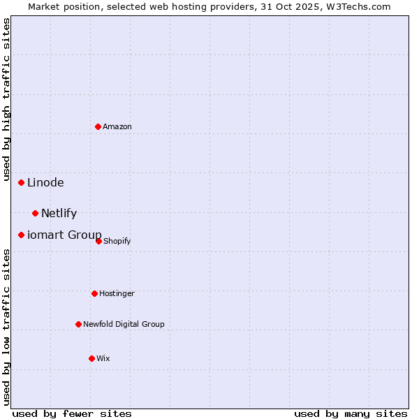 Market position of Netlify vs. iomart Group vs. Linode