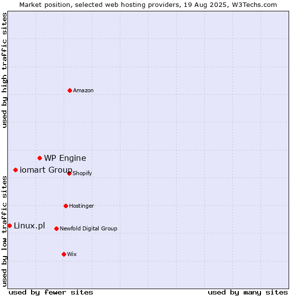 Market position of WP Engine vs. iomart Group vs. Linux.pl