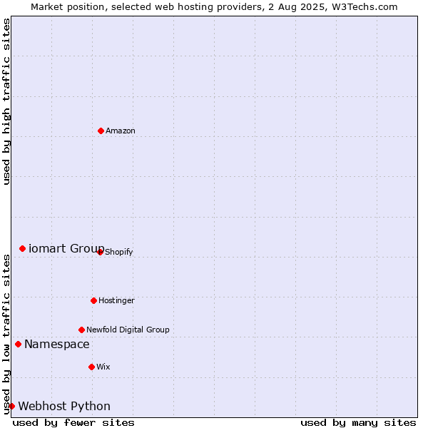 Market position of iomart Group vs. Namespace vs. Webhost Python