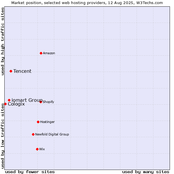 Market position of Tencent vs. iomart Group vs. Cologix