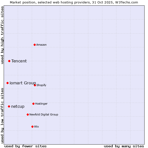 Market position of Tencent vs. netcup vs. iomart Group