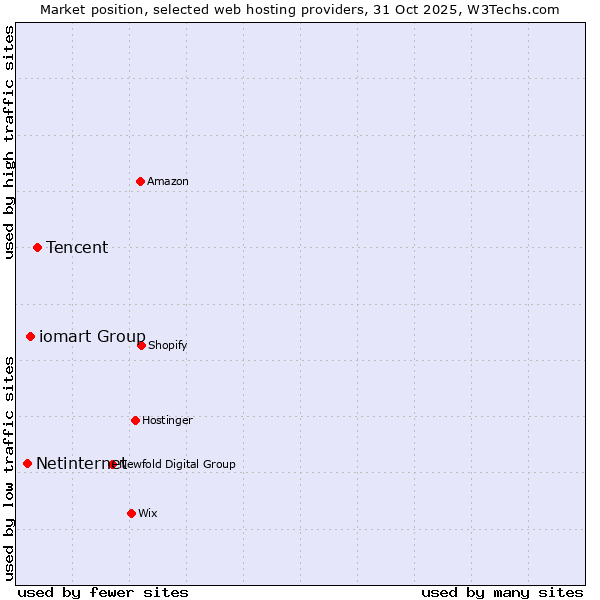 Market position of Tencent vs. iomart Group vs. Netinternet