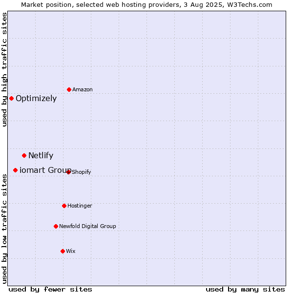 Market position of Netlify vs. iomart Group vs. Optimizely