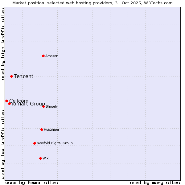 Market position of Tencent vs. iomart Group vs. Cellcom