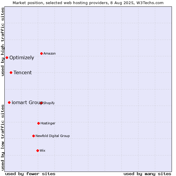 Market position of Tencent vs. iomart Group vs. Optimizely