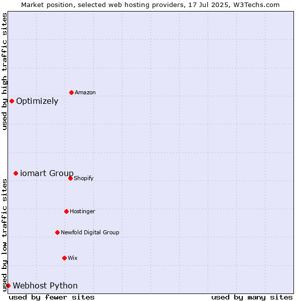 Market position of iomart Group vs. Optimizely vs. Webhost Python