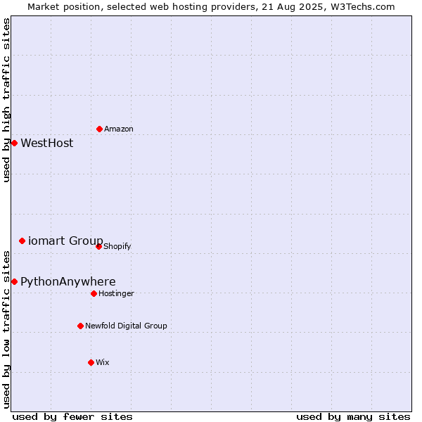 Market position of iomart Group vs. WestHost vs. PythonAnywhere
