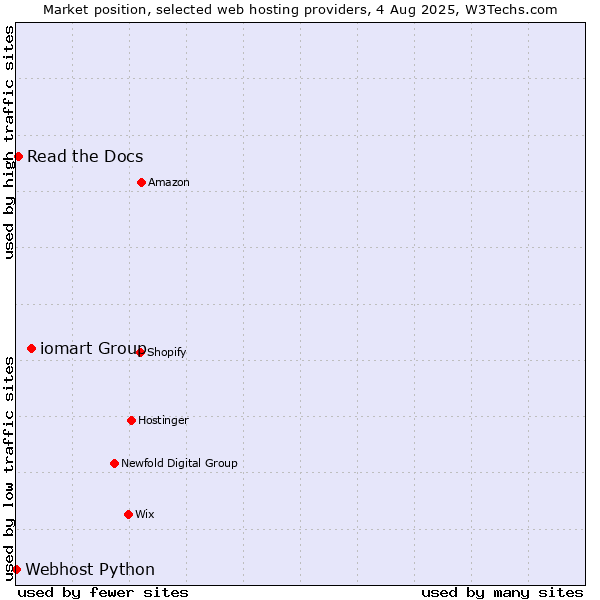 Market position of iomart Group vs. Read the Docs vs. Webhost Python