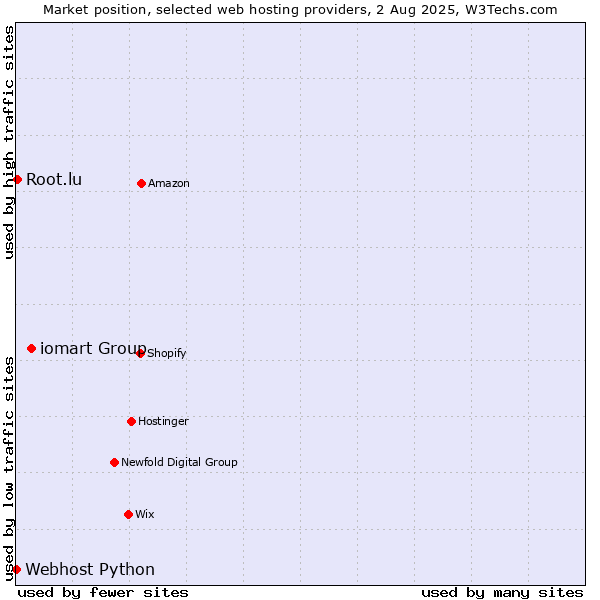Market position of iomart Group vs. Root.lu vs. Webhost Python