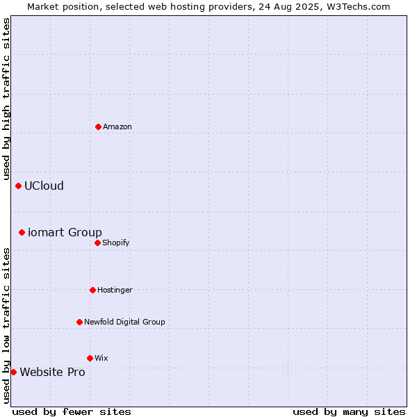 Market position of iomart Group vs. UCloud vs. Website Pro