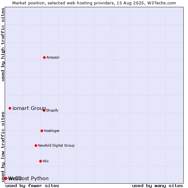 Market position of iomart Group vs. we22 vs. Webhost Python