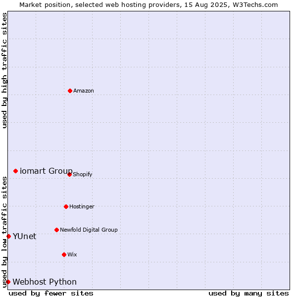 Market position of iomart Group vs. YUnet vs. Webhost Python
