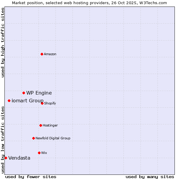 Market position of WP Engine vs. iomart Group vs. Vendasta