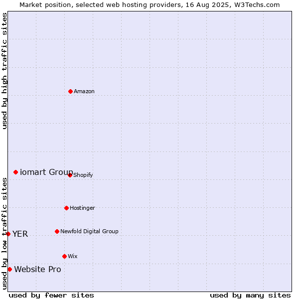 Market position of iomart Group vs. Website Pro vs. YER