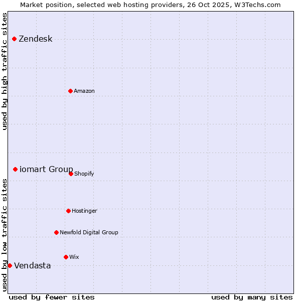 Market position of iomart Group vs. Zendesk vs. Vendasta