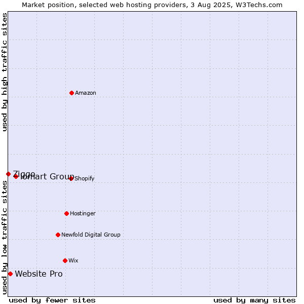 Market position of iomart Group vs. Website Pro vs. Ziggo