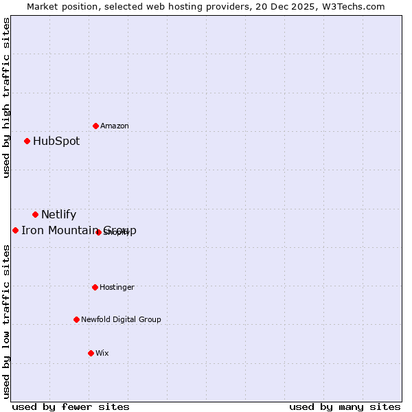 Market position of Netlify vs. HubSpot vs. Iron Mountain Group