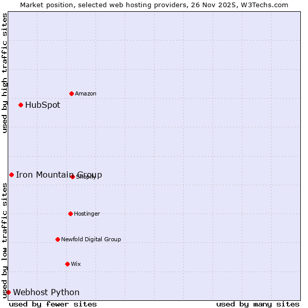 Market position of HubSpot vs. Iron Mountain Group vs. Webhost Python