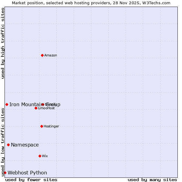 Market position of Namespace vs. Iron Mountain Group vs. Webhost Python
