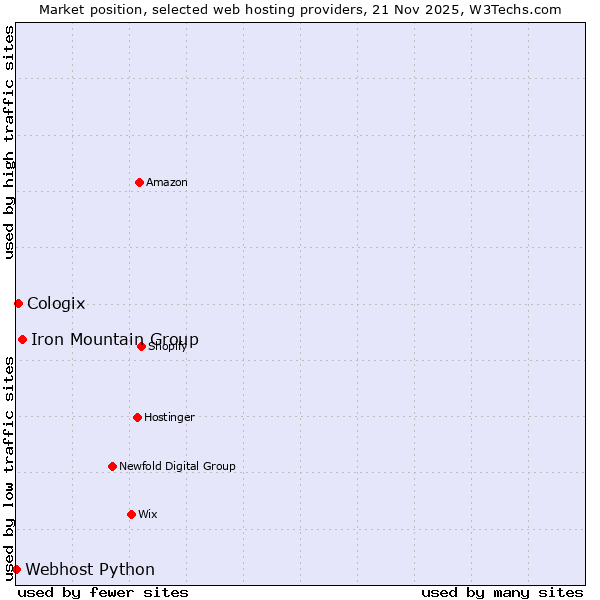Market position of Iron Mountain Group vs. Cologix vs. Webhost Python