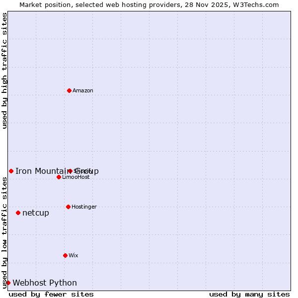Market position of netcup vs. Iron Mountain Group vs. Webhost Python