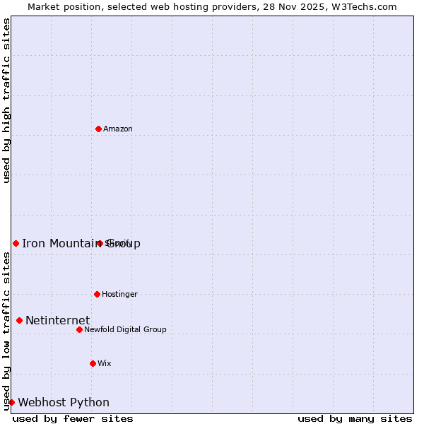 Market position of Netinternet vs. Iron Mountain Group vs. Webhost Python