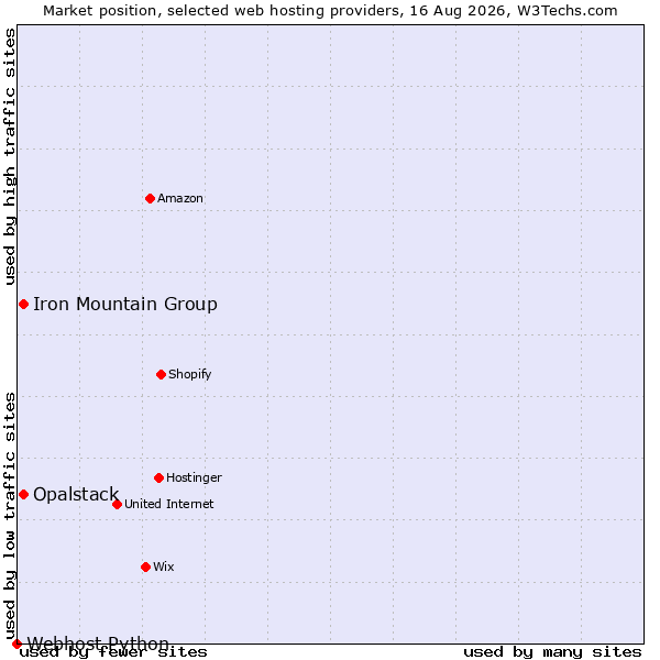 Market position of Iron Mountain Group vs. Opalstack vs. Webhost Python