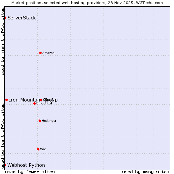 Market position of Iron Mountain Group vs. ServerStack vs. Webhost Python