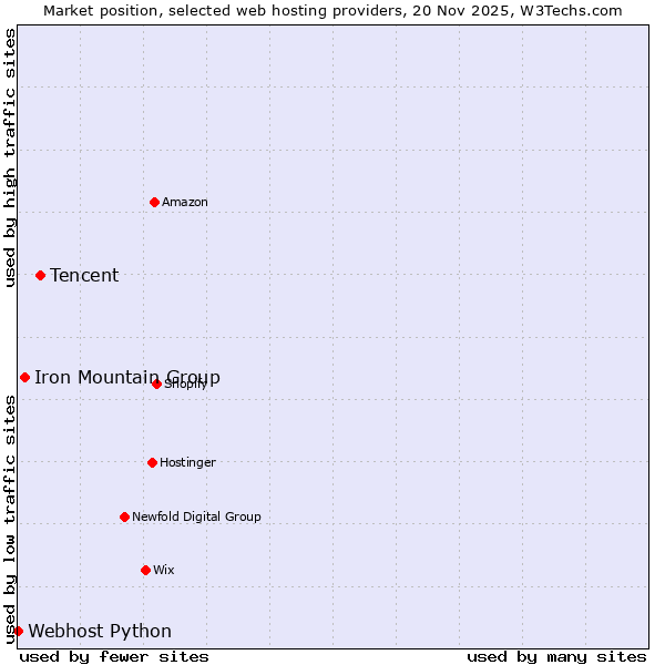 Market position of Tencent vs. Iron Mountain Group vs. Webhost Python