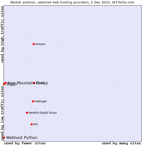 Market position of Iron Mountain Group vs. Ziggo vs. Webhost Python