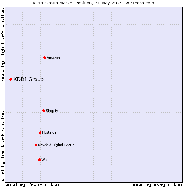 Market position of KDDI Group