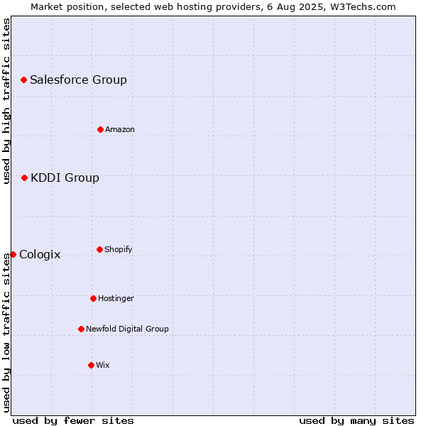 Market position of KDDI Group vs. Salesforce Group vs. Cologix